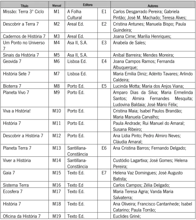 Tabela 3 - Manuais escolares, editoras e autores 
