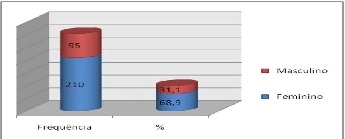 Gráfico 1 - Distribuição dos inquiridos em função do género