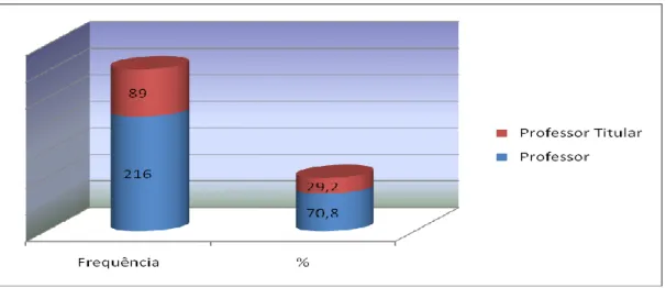 Gráfico 6 - Distribuição dos inquiridos em função da categoria profissional