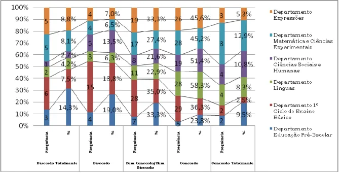 Gráfico  9-  PD6.  A  minha  concordância  /discordância  perante  as  implicações  deste  modelo  de  avaliação  é  evidenciada nas estruturas de coordenação educativa (Departamento) onde tenho assento