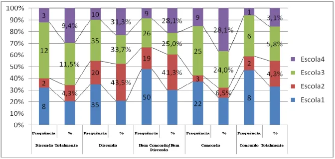 Gráfico  12  -  RD15.  Na  minha  escola/agrupamento  a  negociação,  no  interior  dos  órgãos  (Departamentos  e  outros) é reduzida, ou seja, a abertura aos professores é apenas aparente