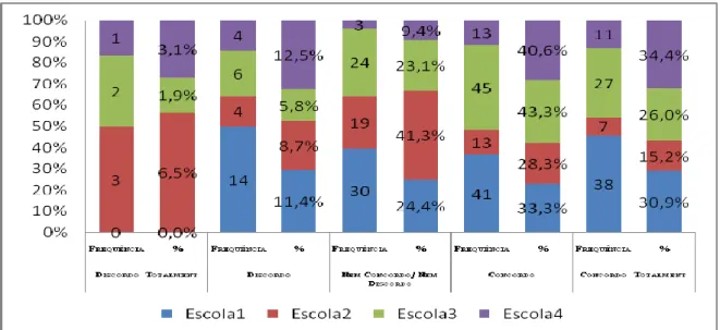 Gráfico  13  –  RD13.  Na  minha  escola/agrupamento  a  designação  do  Professor  Titular,  com  funções  de  avaliador, motivou descontentamento junto dos avaliados