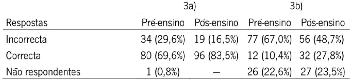 Tabela 4 — Respostas, em frequência absoluta (percentagem), dos alunos à questão 3 