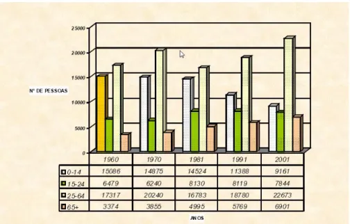 Gráfico 1 – Distribuição cronológica da População do Concelho por Classes Etárias 