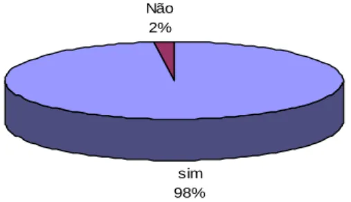 Gráfico 9. - Nos últim os três anos tem  leccionado sem pre na m esm a escola?