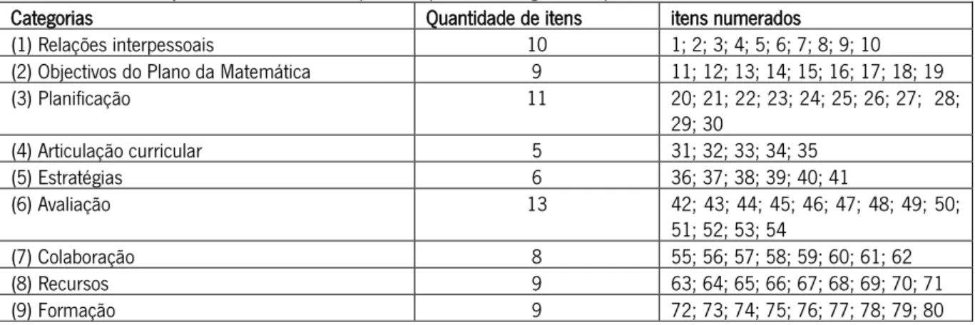 Tabela III  -   Distribuição dos diferentes itens pelas respectivas categorias – questionário definitivo 