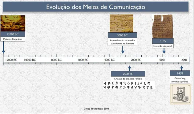 Figura 4 | Cronograma da evolução dos Meios de Comunicação (continuação). 
