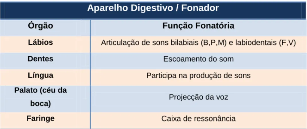 Tabela 1 | O aparelho fonador. Adaptado de Gomes (2007). 