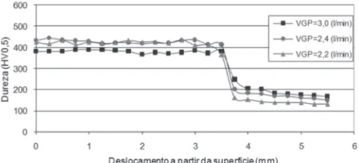 Figura 13. Efeito da vazão de gás de plasma sobre a dureza no  processo PAW.