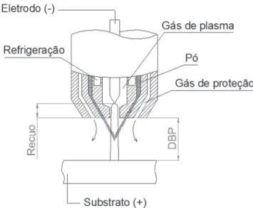 Figura 1. Comparação entre os processos Plasma de Arco  Transferido PTA e PAW.