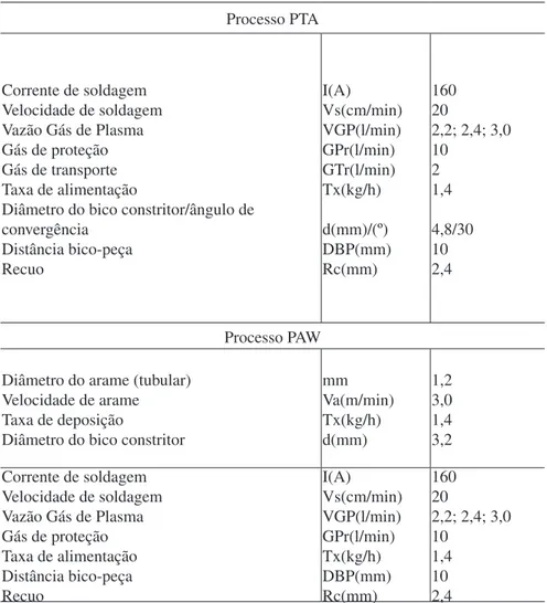Tabela 4. Variáveis e parâmetros de soldagem Processo PTA Corrente de soldagem Velocidade de soldagem Vazão Gás de Plasma Gás de proteção Gás de transporte Taxa de alimentação