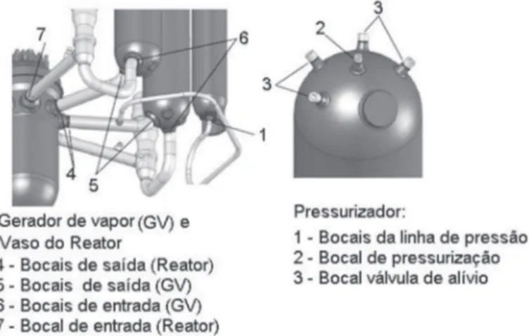 Figura 1 - Desenho esquemático evidenciando algumas  juntas soldadas dissimilares existentes no circuito primário  de uma usina nuclear do tipo PWR fabricada com tecnologia 