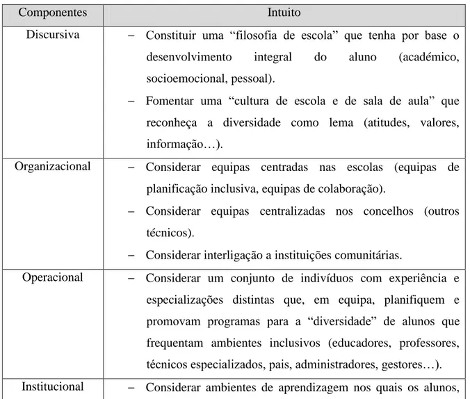 Tabela 1 – Implementação de uma escola inclusiva (Correia, 2001, citado por Correia, 2005) 