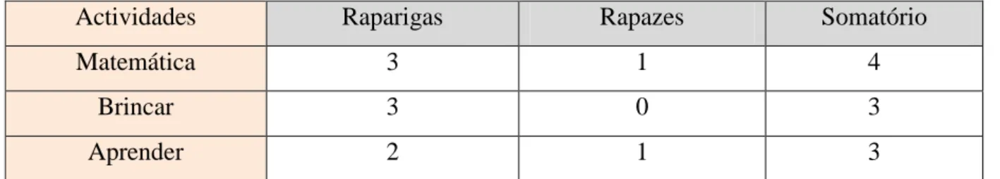 Tabela 3: Actividades preferidas pelas crianças 