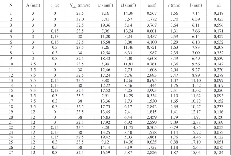 Tabela 4: Características geométricas relativas aos ensaios para determinação da influência dos parâmetros de oscilação N A (mm) t pl  (s) V alim  (mm/s) ar (mm 2 ) af (mm 2 ) ar/af r (mm) l (mm) r/l 1 3 0 23,5 8,16 14,39 0,567 1,56 7,14 0,218 2 3 0 38,0 3