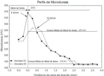 Figura 9. Influência da energia de soldagem dependente do  tipo de variação empregado sobre o nível de tensão residual 