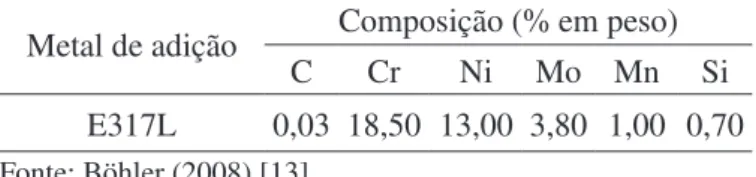 Tabela 2: Composição química nominal do metal de adição  AWS E317L.