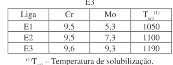 Tabela 2. Temperatura de solubilização (ºC) das ligas E1, E2 e  E3 