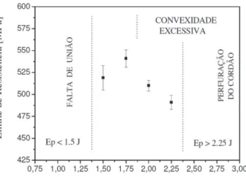 Figura 10. Relação entre a energia do pulso e o limite de  resistência da junta soldada.