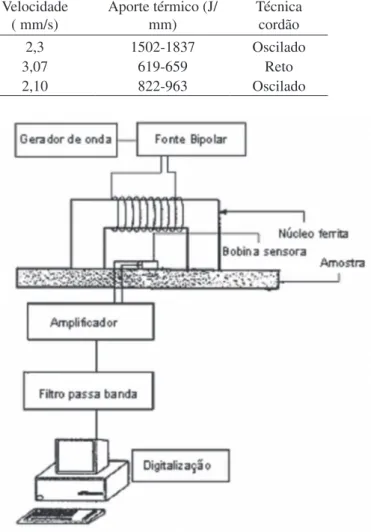 Tabela 1.   Composição química do aço estrutural A