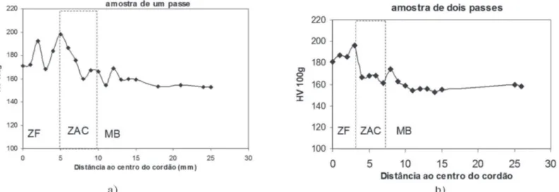 Figura 5.  Peris de microdureza das amostras soldadas, a) um passe, b) dois passes