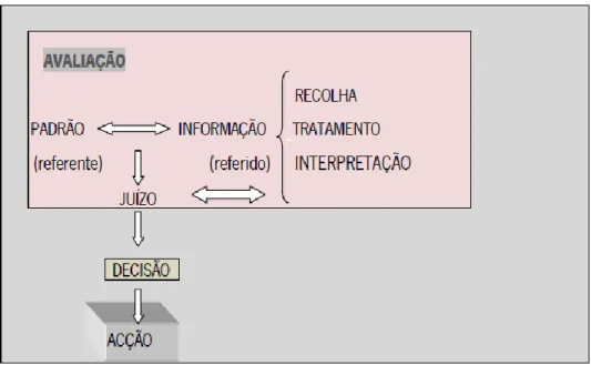 Figura 1- Caracterização do “Conceito de Avaliação” 