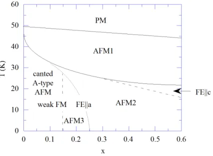 Figura 1.4: Diagrama de fases (x,T) do composto Eu 1−x Y x M nO 3 obtido através dos resulta- resulta-dos descritos na referência [ ? ].