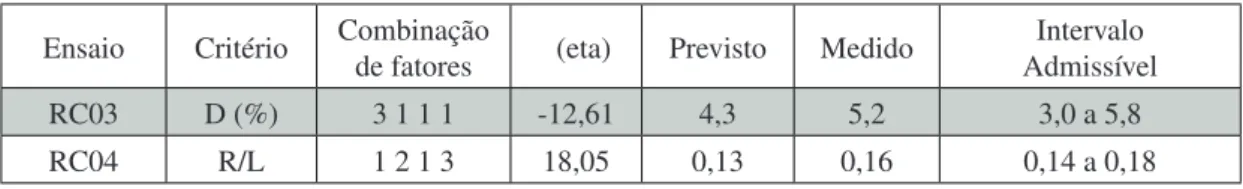 Tabela 6 - Valores previstos e medidos das variáveis respostas para os ensaios de  Ensaio Critério Combinação 
