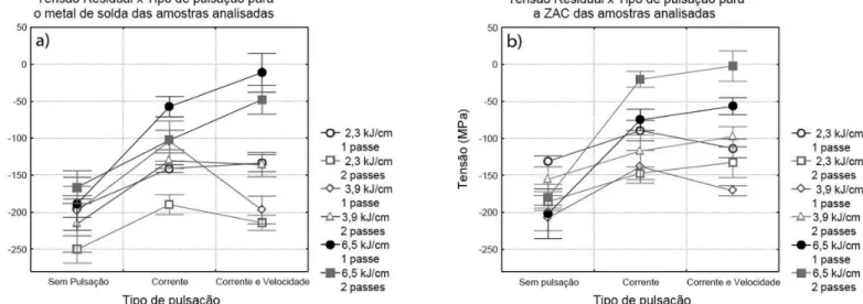 Figura 8. Comportamento do nível das tensões residuais versus tipo de pulsação. a) no metal de solda