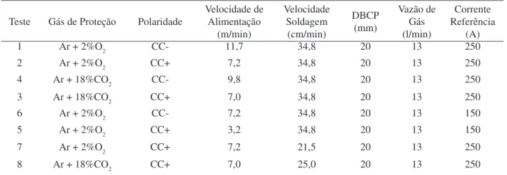 Tabela 1. Parâmetros de regulagem para os Testes.