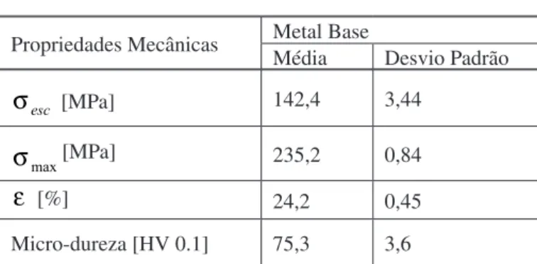 Tabela 1. Resultados dos ensaios mecânicos da liga AA 5052- 5052-H34.