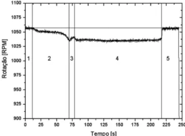 Figura 9. Comportamento da velocidade de rotação durante a  soldagem.