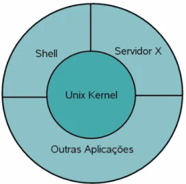 Figura 1 – Arquitectura do Sistema Linux 