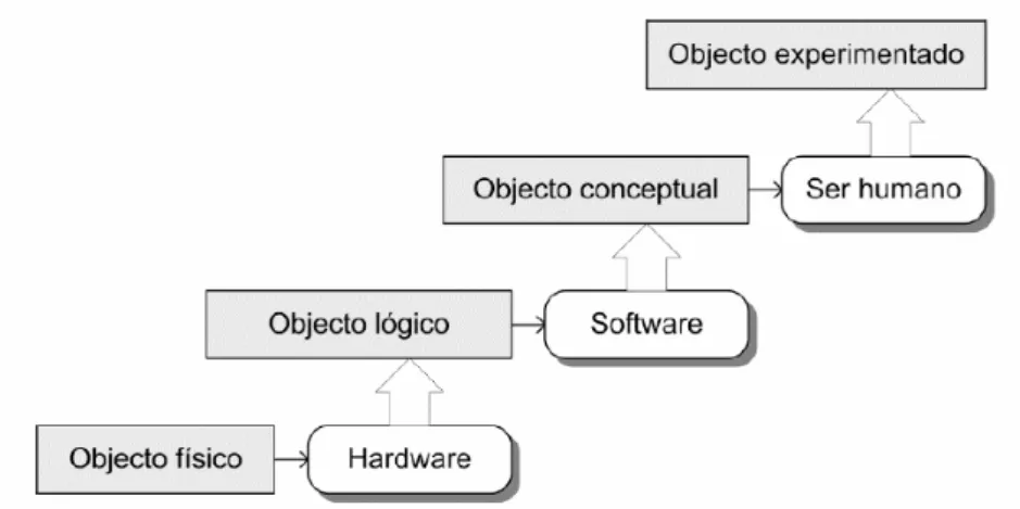 Figura 4 – Níveis de abstracção presentes num objecto digital – Retirado do Livro “Introdução  à Preservação Digital” [4] 