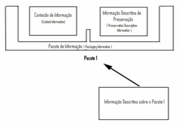 Figura 5 – Conceito e relações existentes num Pacote de Informação 