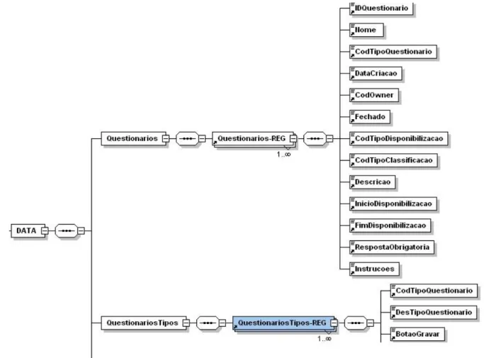 Figura 7 – XMLSchema para o Elemento DATA 