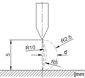 Figura 9. Deslocamento d para diferentes curvaturas em um  arco de 5 mm (eletrodo se movendo para esquerda).