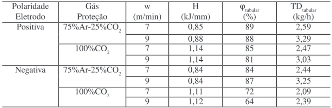 Tabela 1. Energia de Soldagem (H), eficiência de deposição (ϕ tubular ) do arame (média avaliada em pelo menos duas soldas) e valor da  taxa de deposição (TD tubular )