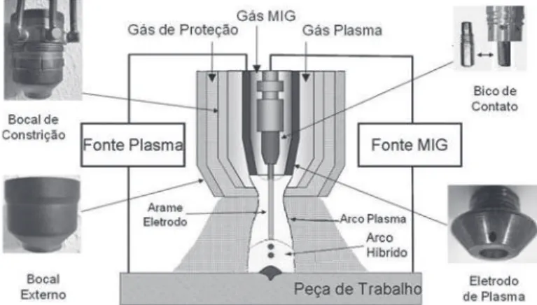 Figura 1. Desenho esquemático de uma tocha para soldagem  Plasma-MIG, com destaque para os componentes principais 