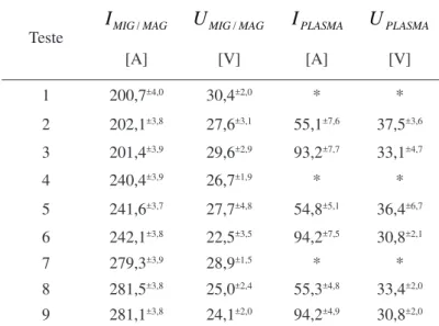 Tabela 2. Valores médios dos sinais de corrente e tensão monitorados para os circuitos Plasma e MIG/MAG.
