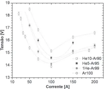 Figura 3. Características estáticas de arcos-padrão Ar-He [18].