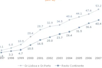 Figura 3.4: Acesso à internet por regiões  (Fonte: www.marktest.pt) 