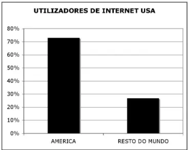 Figura 3.6: Utilizadores de Internet nos USA   (Fonte: http://www.internet world stats) 