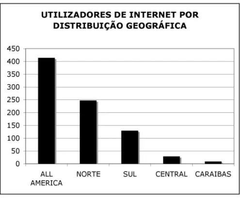 Figura 3.7: utilizadores de internet por distribuição geográfica  (Fonte: http://www.internet world stats) 