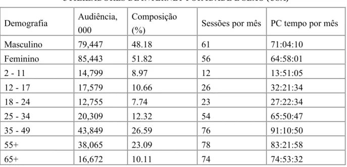 Tabela 3.1: utilizadores de internet por idade e sexo USA  (FONTE: www.zdnet.com) 