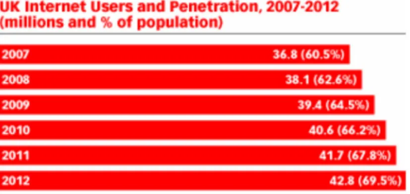 Figura 3.8: Utilizadores de internet em UK  (fonte: www.emarketer.com) 