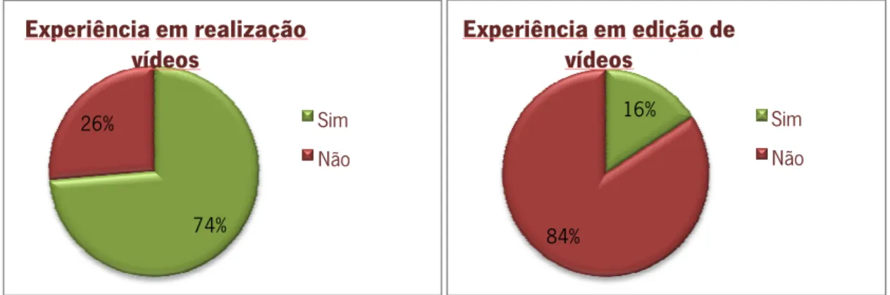 Gráfico 14 – Experiência relativamente à realização e edição de vídeos 