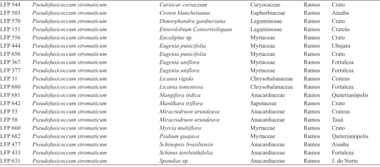 Tabela 1. Espécies de Botryosphaeriaceae utilizadas neste estudo com respectivos hospedeiros, órgãos de onde foram isolados e município de  coleta, no estado do Ceará.