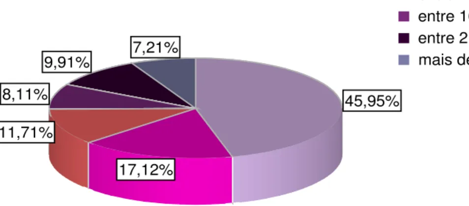 GRÁFICO IV – Caracterização da amostra em função do tempo de serviço na escola 