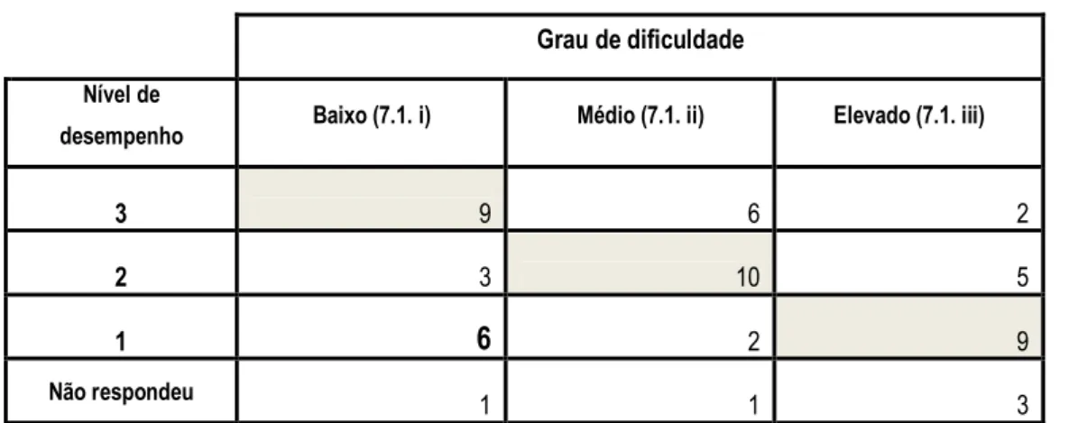Tabela 7: Questão 7.1, alíneas i) a iii) – desempenhos avaliados por grau de dificuldade/nível  Grau de dificuldade 